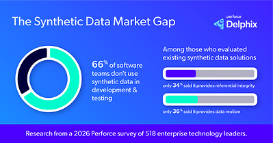 Perforce survey graphic showing the synthetic data market gap