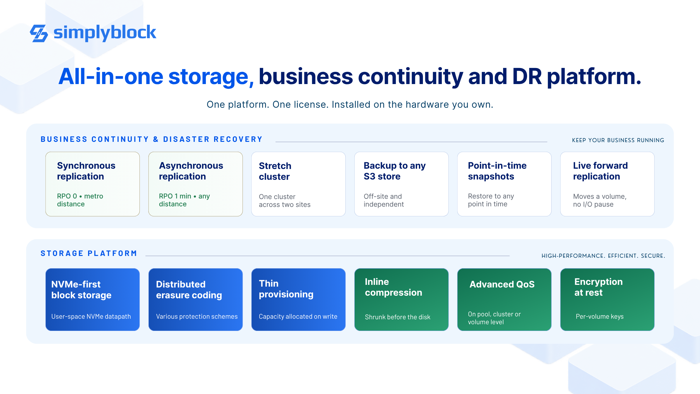 Diagram of the Simplyblock all-in-one storage, business continuity and disaster recovery platform